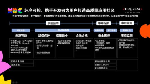 HDC.2024重磅發布《鴻蒙生態應用安全技術白皮書》 一文深度解析鴻蒙生態應用安全技術體系與網絡信息安全軟件開發新范式
